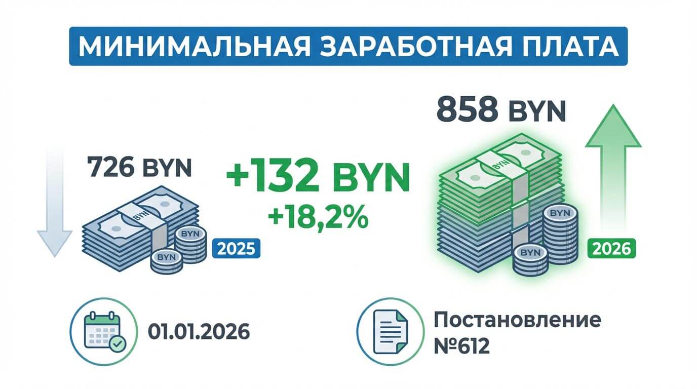 С 01.01.2026 вырастет минимальная заработная плата
