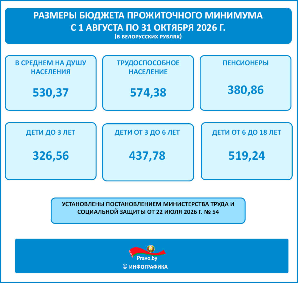 С 1 августа изменится размер бюджета прожиточного минимума
